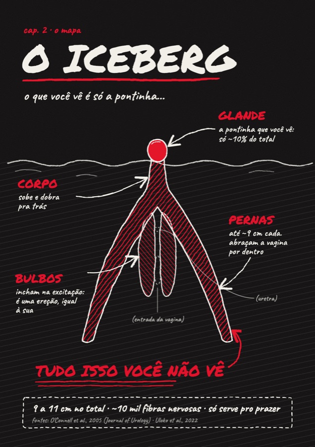 Página do caderno: o iceberg do clitóris